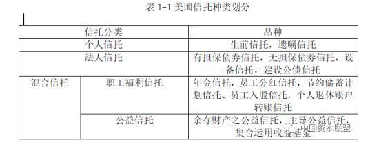 发达国家与地区信托品类 特征及启示