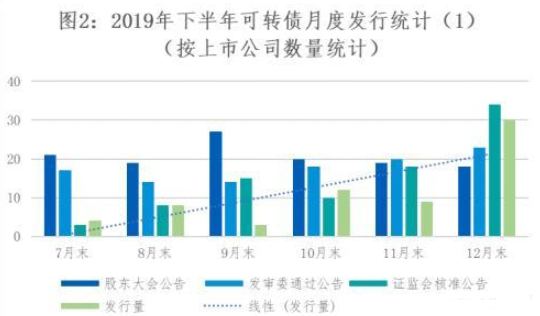 云南信托研报：2019年下半年可转债、可交债发行市场回顾