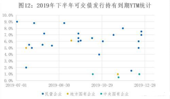 云南信托研报：2019年下半年可转债、可交债发行市场回顾