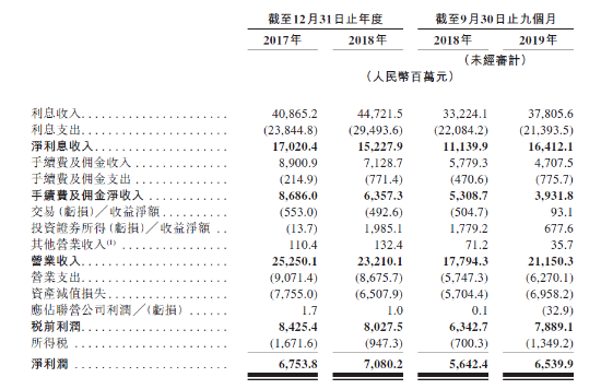 渤海银行赴港IPO  2018年曾出现不良贷款率增加