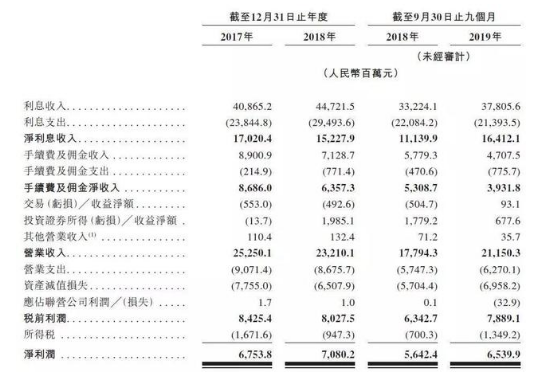 助贷支撑784页招股书  渤海银行冲刺IPO的底气在哪里？
