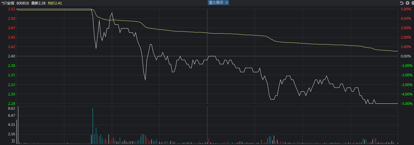 *st安信信托股票缘何频现"异动"